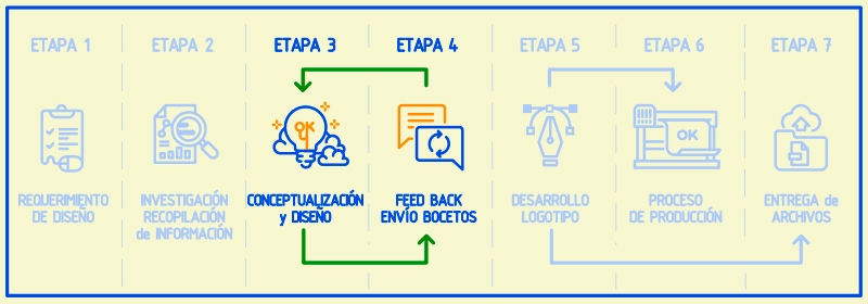 metodologia al diseño
